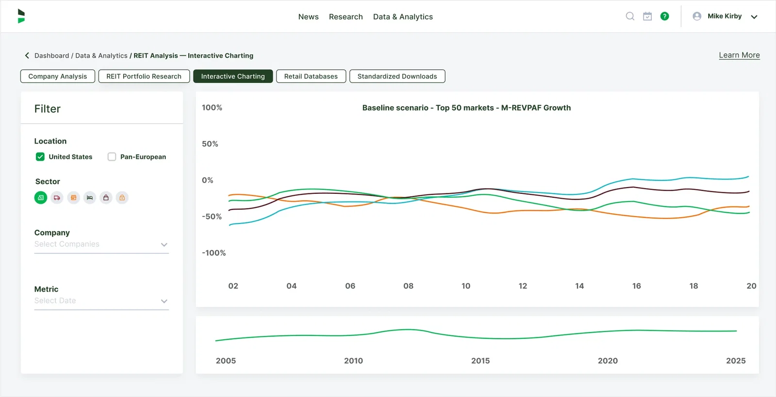 Greenstreet Interactive Charts